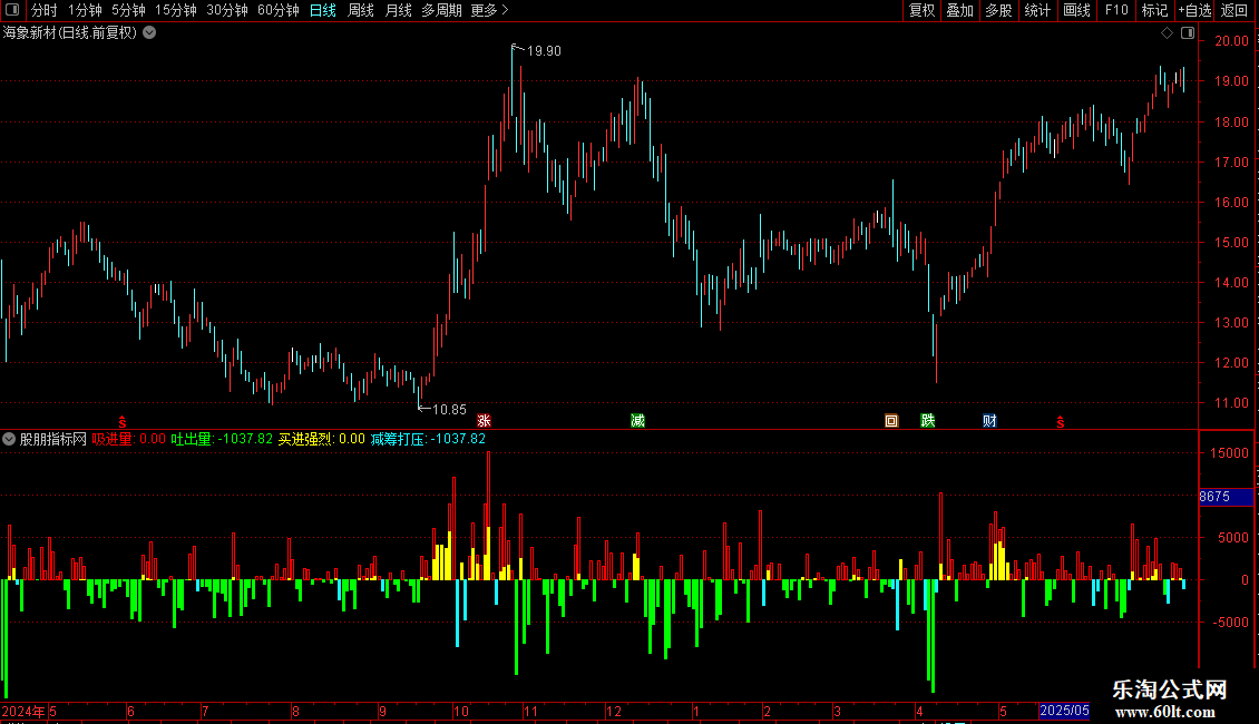 筹进码出副图指标 源码 通达信 贴图 无未来图片2
