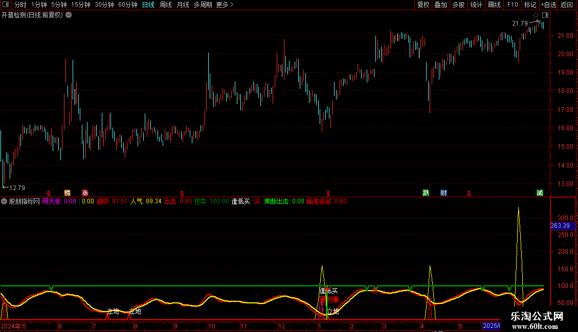 瞄准底部逢低买明天涨副图指标 源码 通达信 贴图 无未来图片2