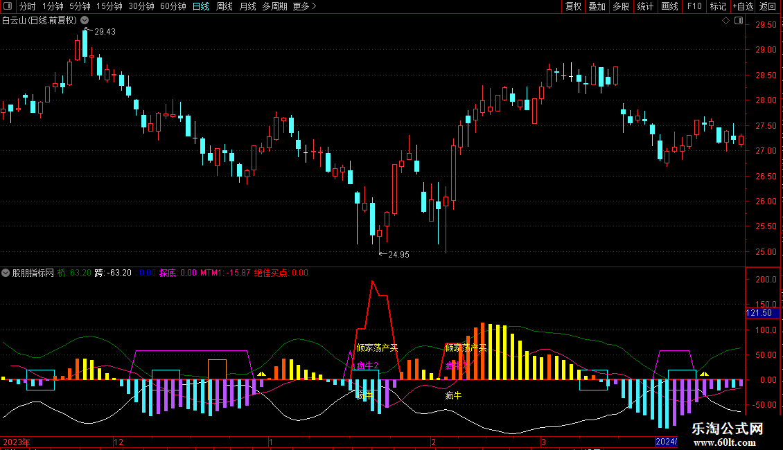 绝佳买点副图指标 源码 通达信 贴图图片2