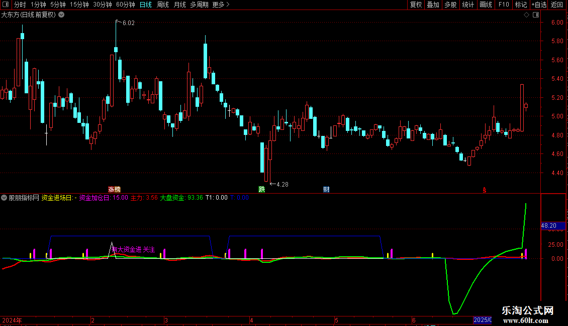 通达信赢富伴侣 大资金进 资金加仓副图指标  源码 贴图图片2