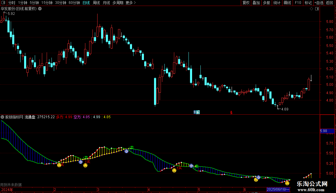 通达信笑脸看盘副图指标 源码 贴图图片2