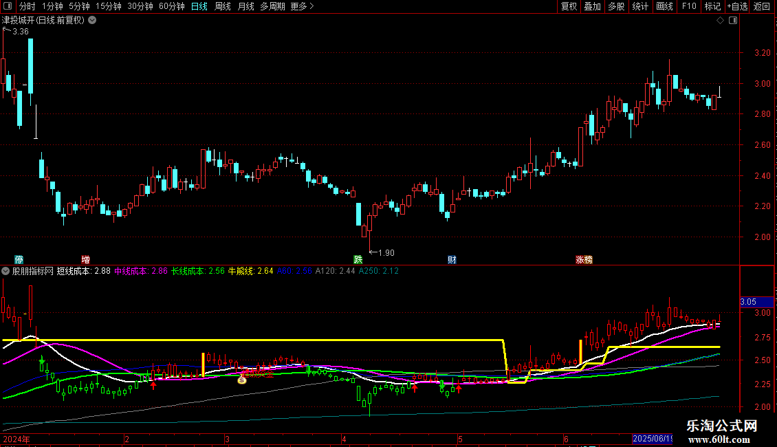 通达信《就要涨停智能选股系统》主力成本主图指标 源码图片2