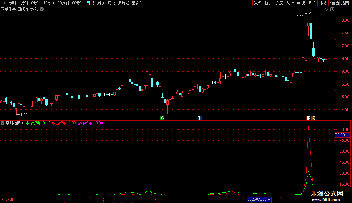 通达信红线一出10%涨幅副图指标 源码图片2