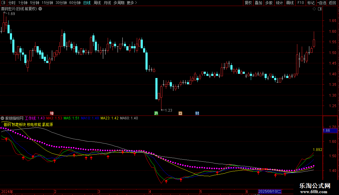 通达信均线粘合战法主图指标 源码 贴图图片2