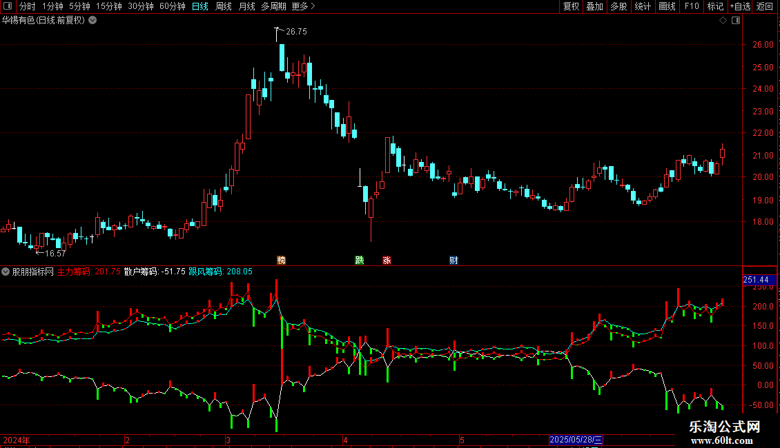 通达信跟风资金进出副图指标 源码 贴图图片2