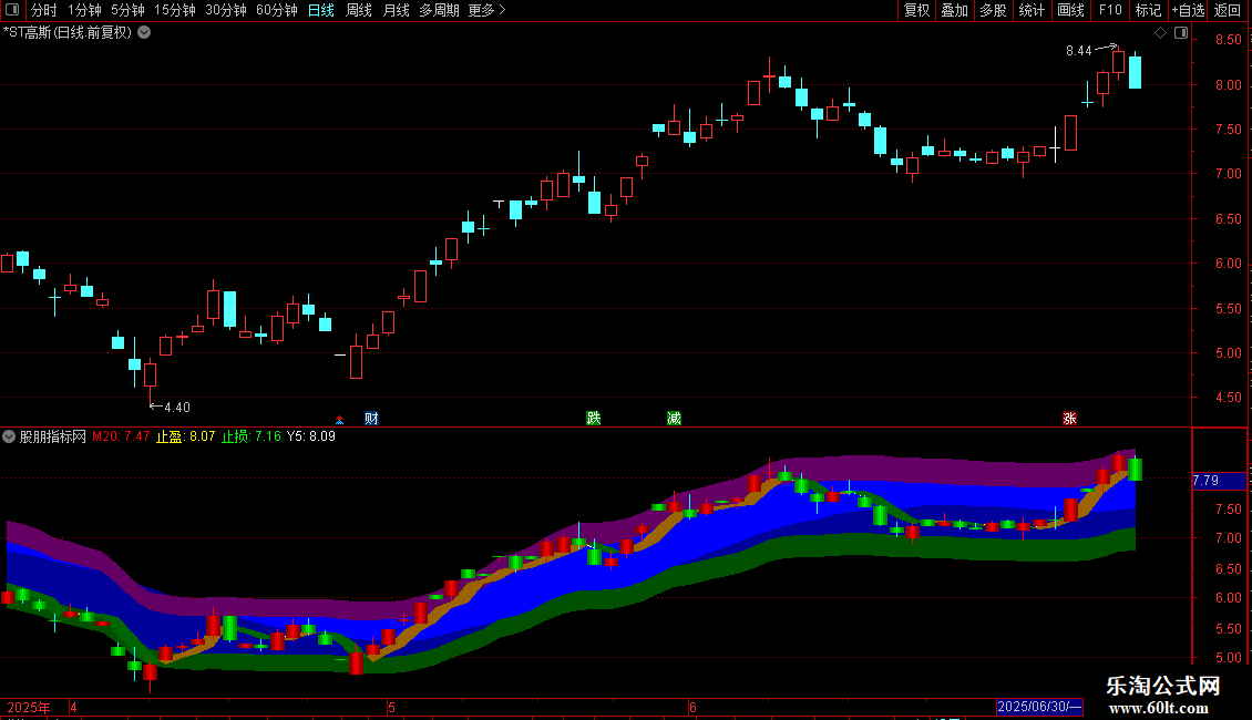 通达信买卖四色主图指标 源码 贴图图片2
