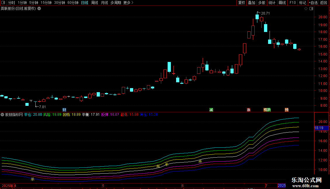通达信牛庄杀市主图指标 源码 贴图图片2