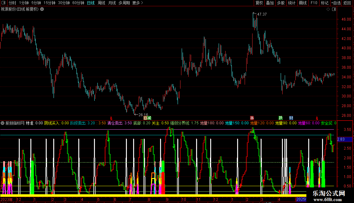 通达信准短线底部抄底和高位逃顶指标 源码图片2