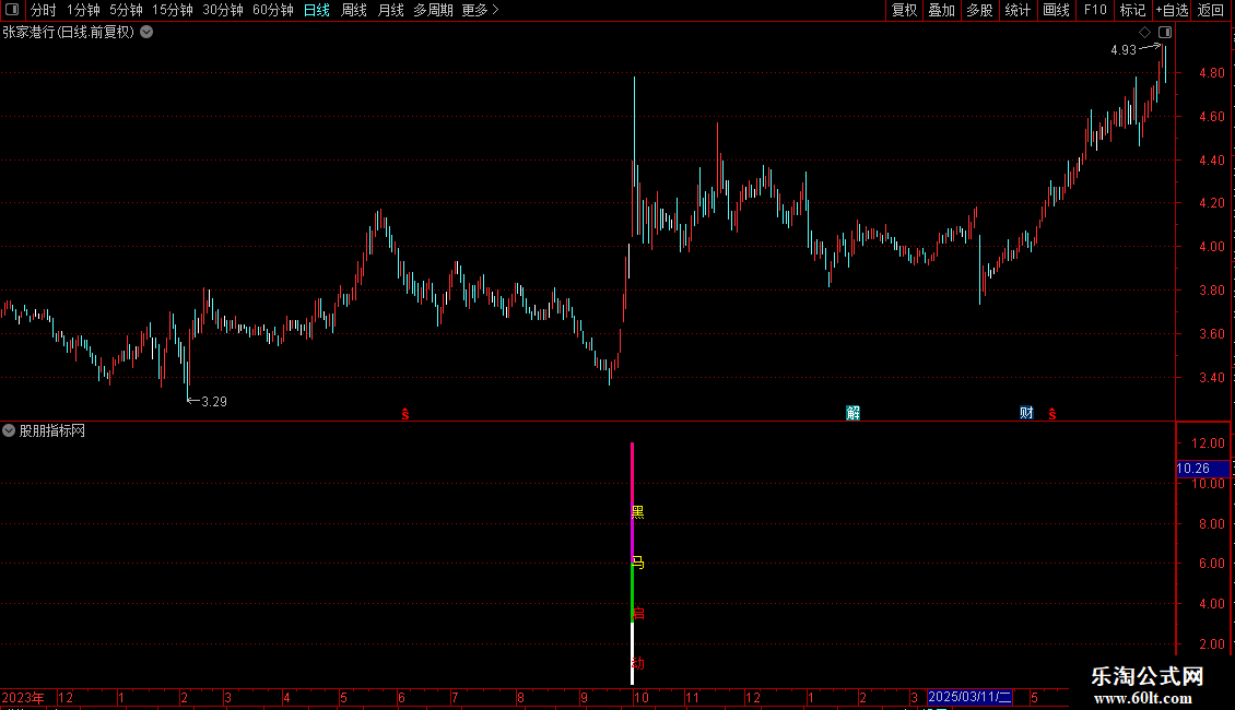 黑马启动新版副图指标 通达信 源码图片2