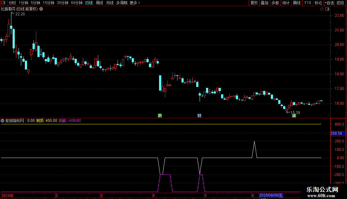 通达信量天尺副图指标 源码 贴图 测顶 测底图片2
