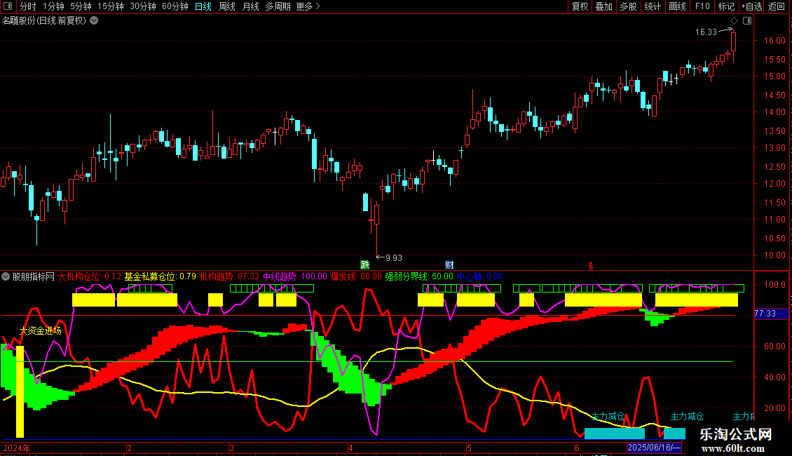 通达信你自己看着办副图源码 K线图图片2