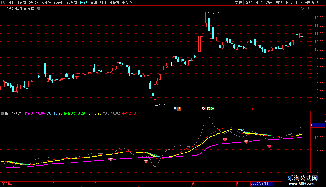 通达信绝地反弹主图指标 源码图片2