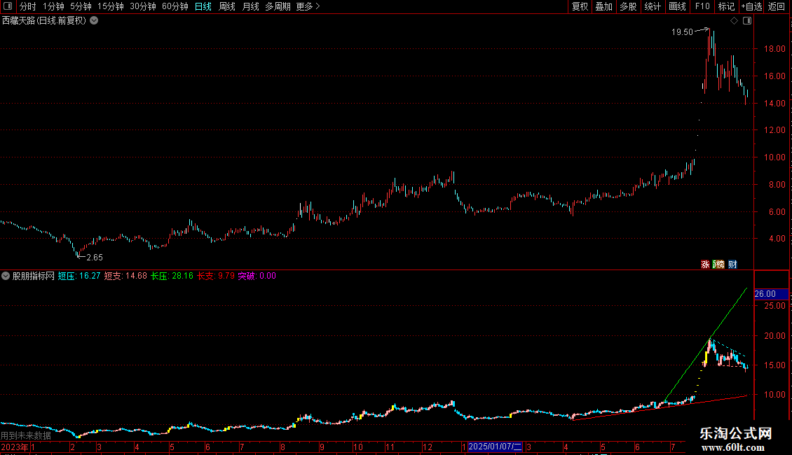 自适应通道自动画线源码分享副图图片2