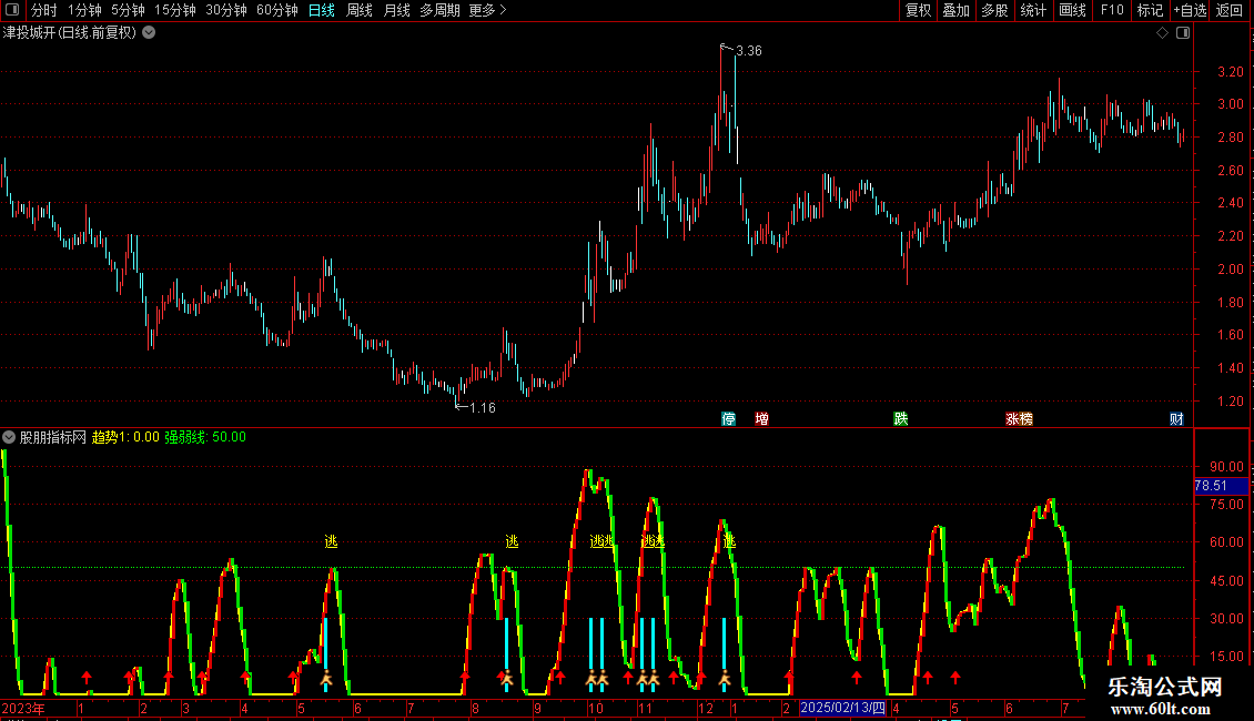 通达信波段奇准源码分享副图图片2