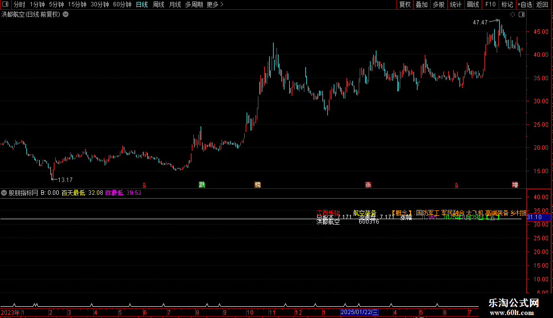 通达信非常不错的主图画线基本分班的买点源码分享图片2