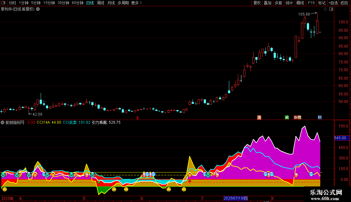通达信简洁效果较好的探底逃顶指标引力CCI14+84副图源码图片2