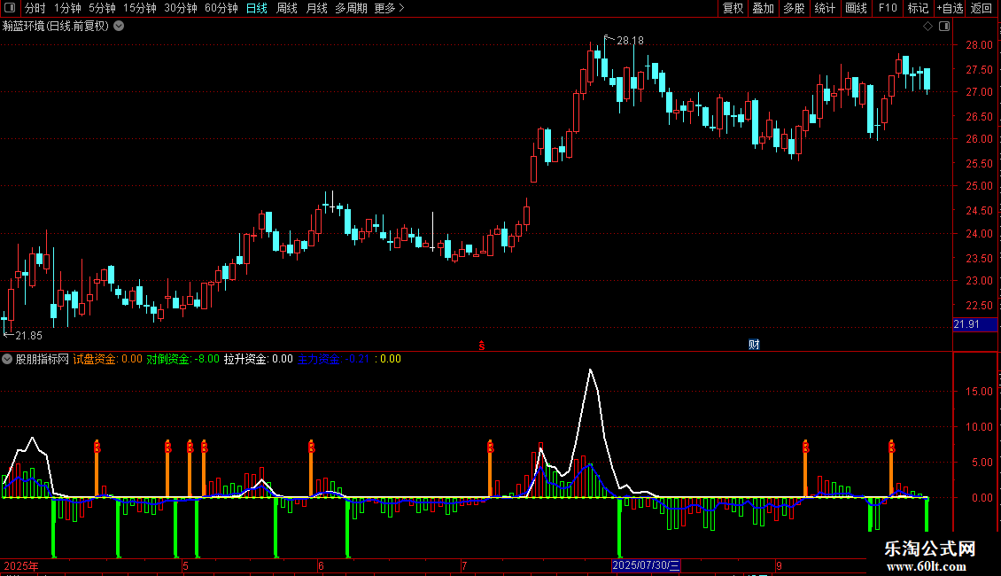 通达信很好的拉升逃顶修改版源码分享副图图片2