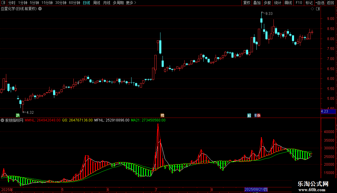 通达信无敌中线副图源码分享图片2