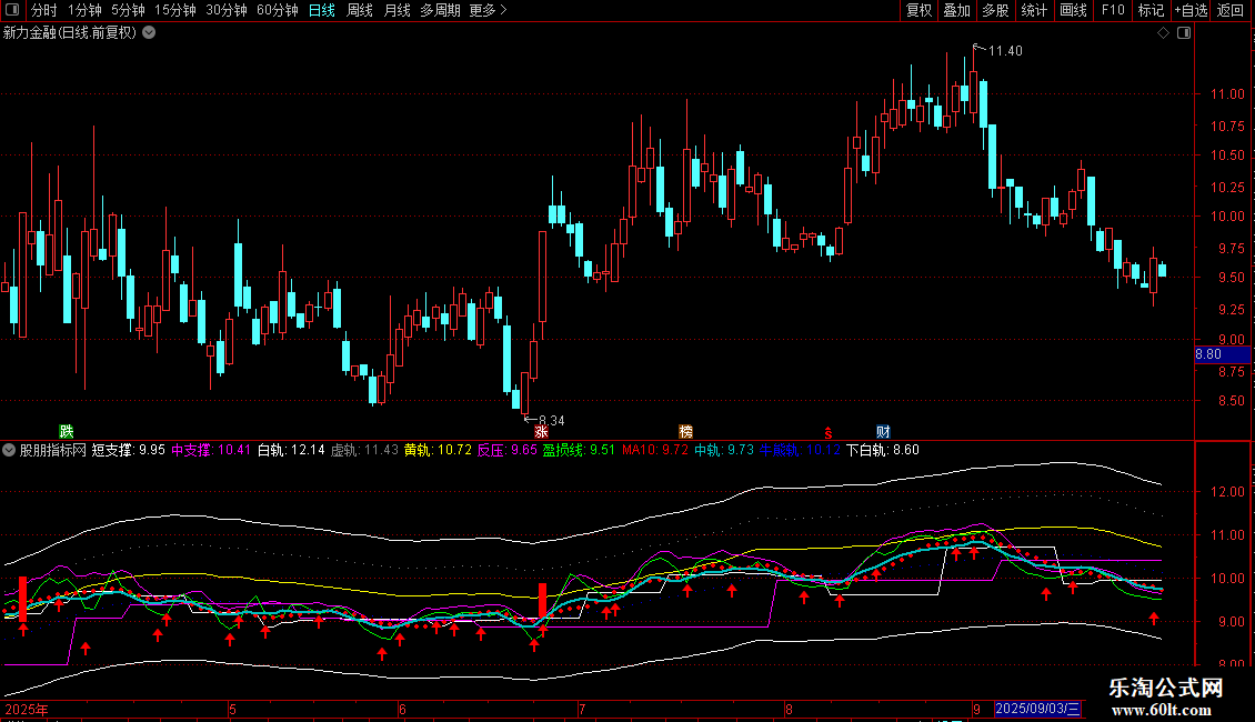 通达信秦国安战法主图指标源码图片2