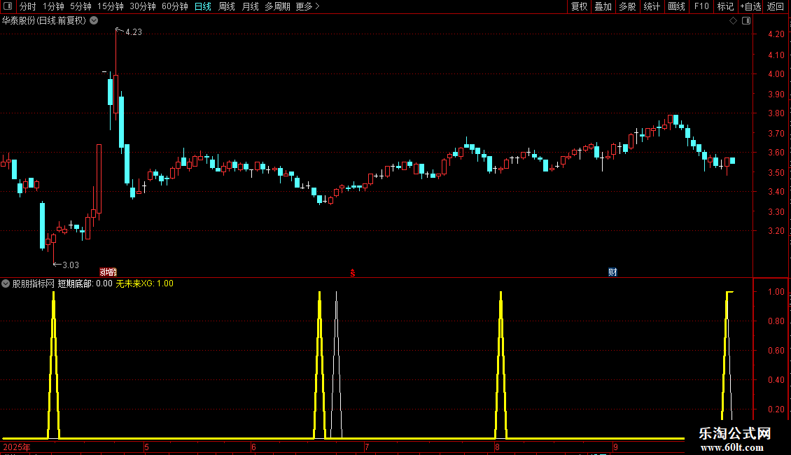 通达信用的比较准的指标源码副图图片2