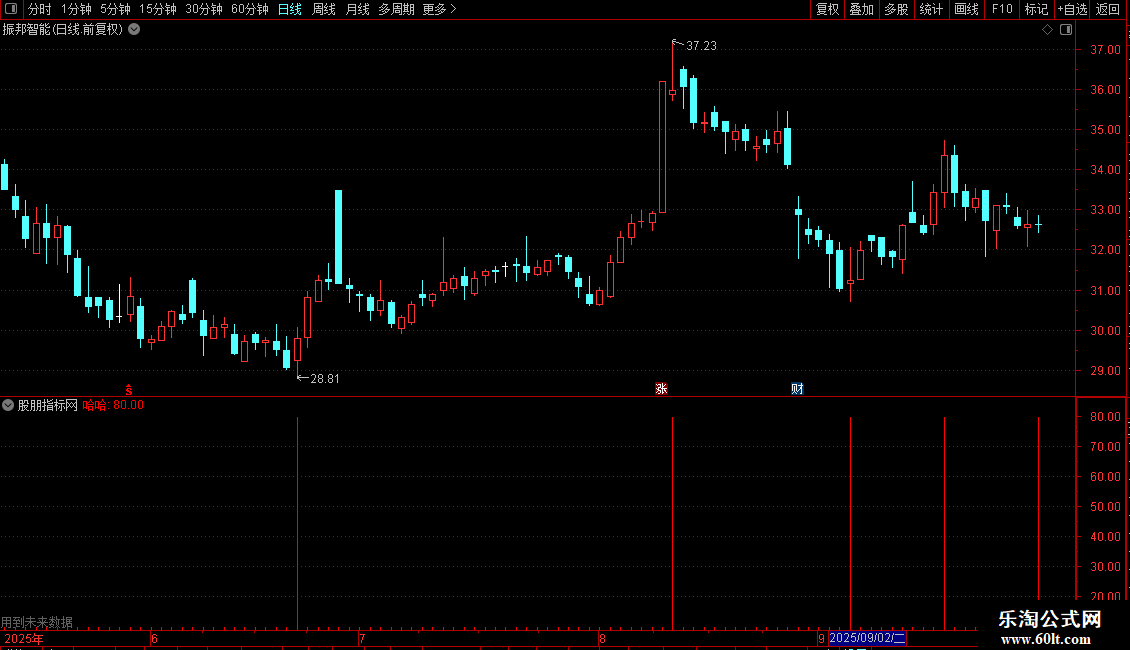 通达信自己堪称绝的绝密短线指标公式源码图片2