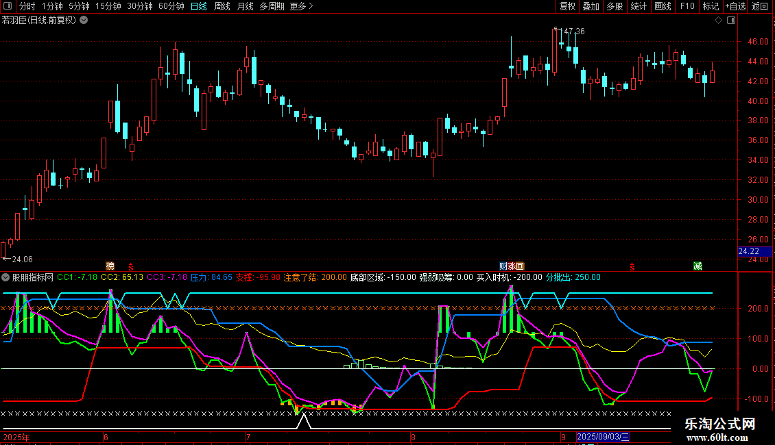通达信好用的cci指标源码图片2