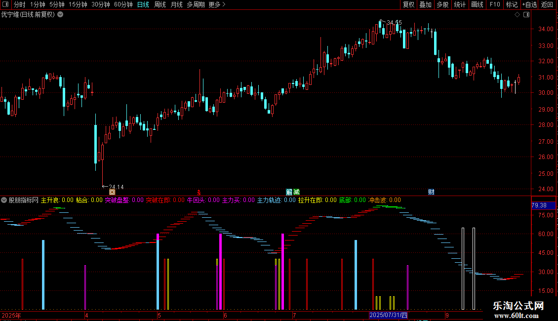 通达信回头突破指标源码分享图片2
