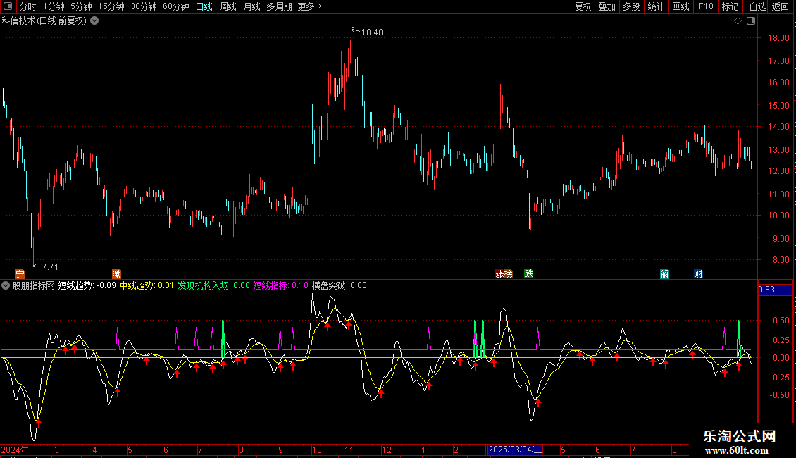 通达信〖机构主力动向〗副图指标 洞察主力动向的中短线利器 源码图片2