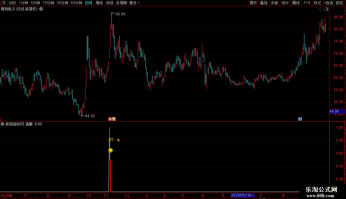 〖高开阳尾盘阳买〗策略 小赚积累大赚机会 尾盘阳买次日冲高 高成功率图片2