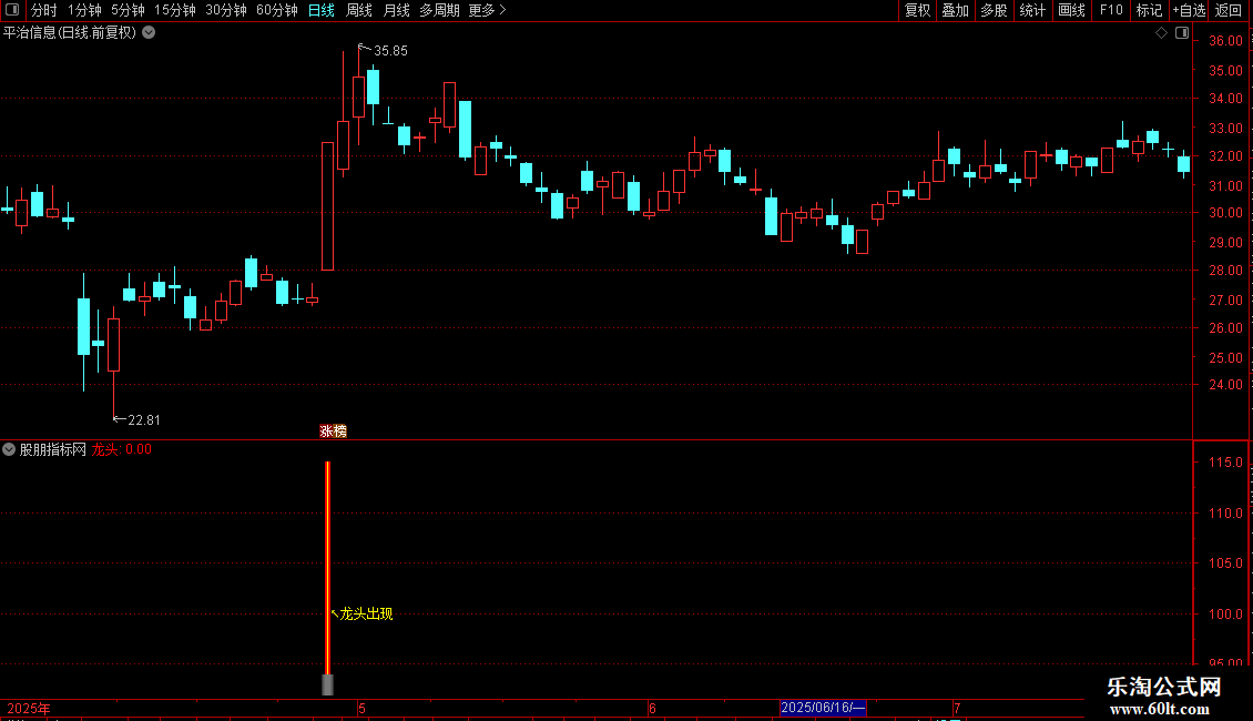 通达信〖龙头出现〗副图 识别短期强势股龙头股 源码图片2