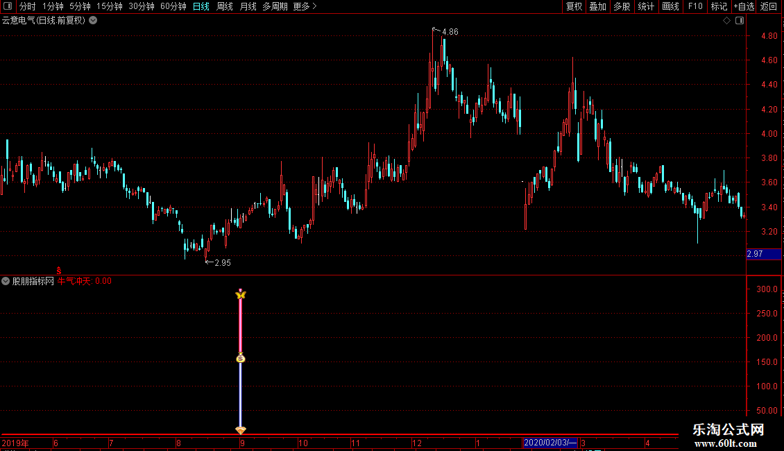通达信〖牛气冲天〗副图指标 金钻精品短线尾盘选股 2年回测胜率90% 源码图片2