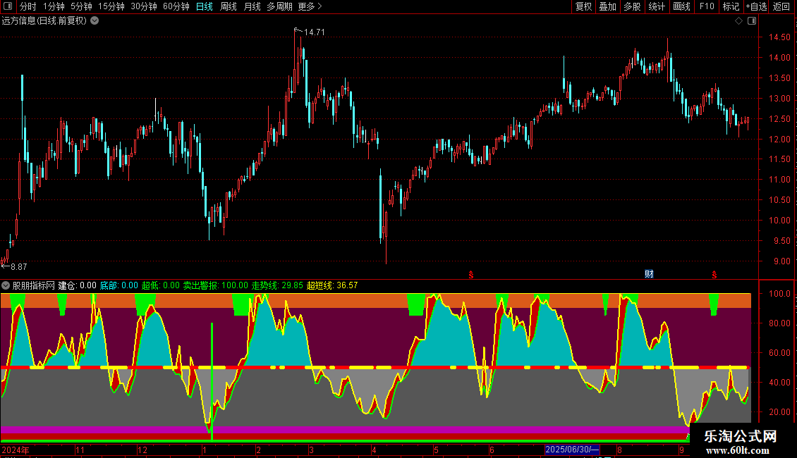 通达信【底部侦测】副图五层渐变色能量金字塔独创“白黄绿”源码图片2