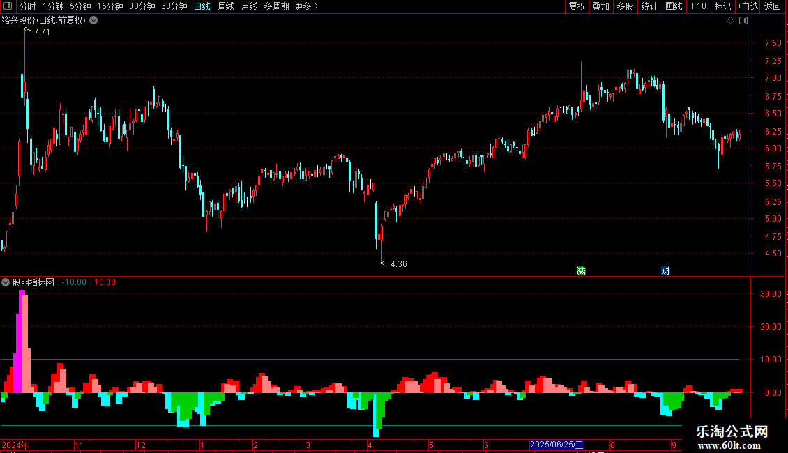 同花顺牛市博弈副图牛市就是有源源不断的资金参与博弈图片2
