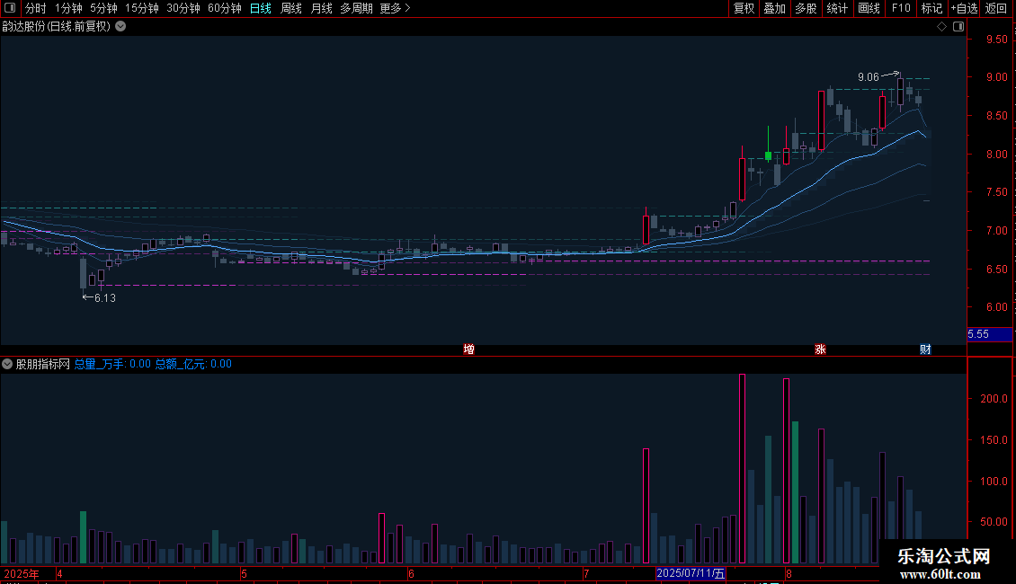 【闲庭信步V2.1】续作优化 EMA均线&k线实体顶底延伸 主副图源码图片2
