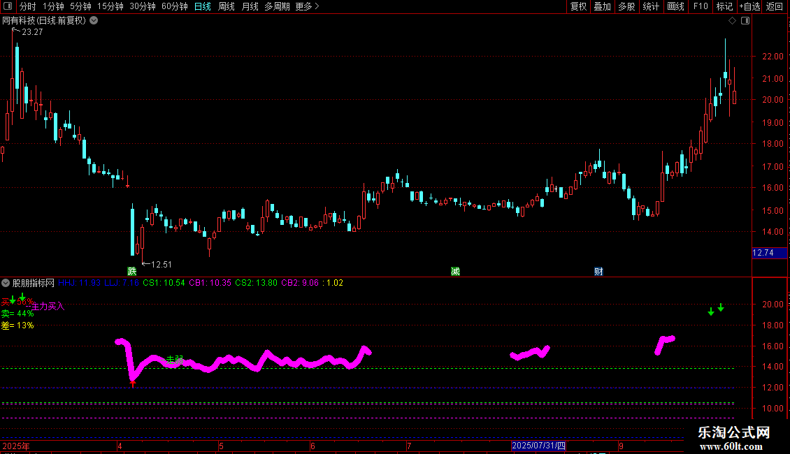 通达信〖主力建仓封板〗分时主图指标 日内低吸潜伏建仓拉升提示 源码图片2