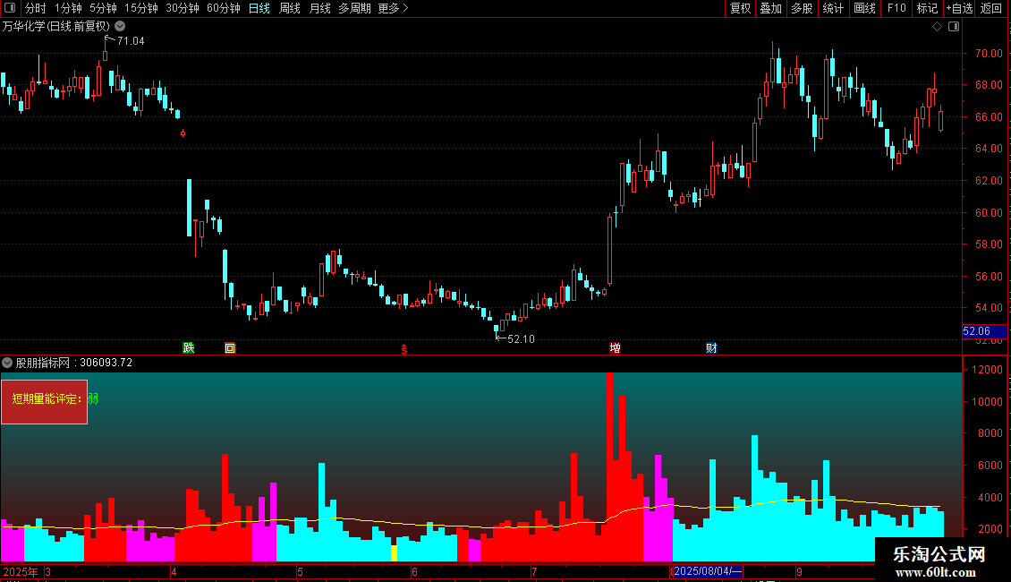 通达信量能副图带底部量能评级开源分享图片2