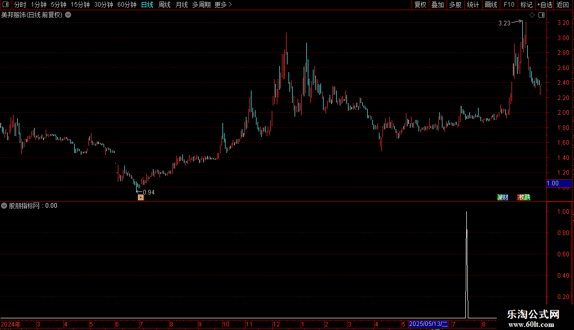 首次放量涨停后调整未破开盘价且未突破涨停价缩量上涨选股公式图片2