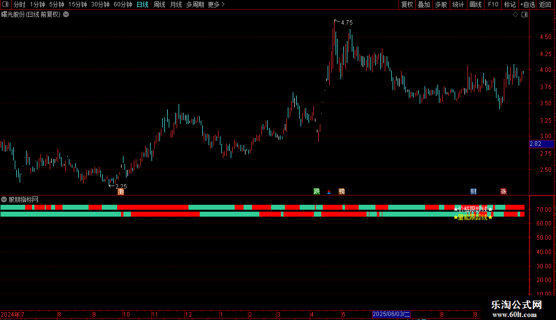 通达信〖横盘主升浪〗副图指标 强趋势中段抓主升 源码无未来图片2