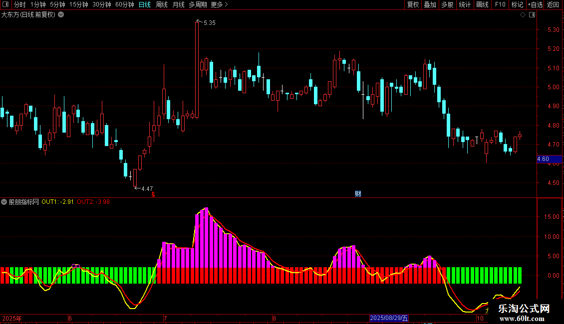 通达信〖共振追涨〗副图指标 龙翻云操盘版 指标实战指南图片2