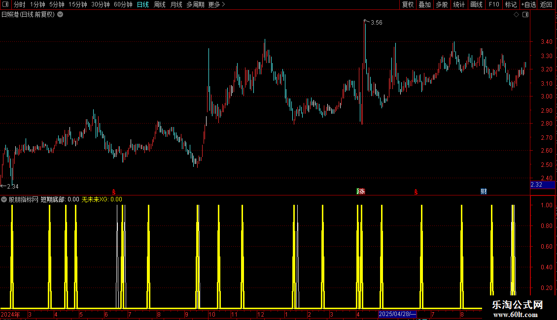 通达信不错的成功率98%的底部指标公式源码图片2