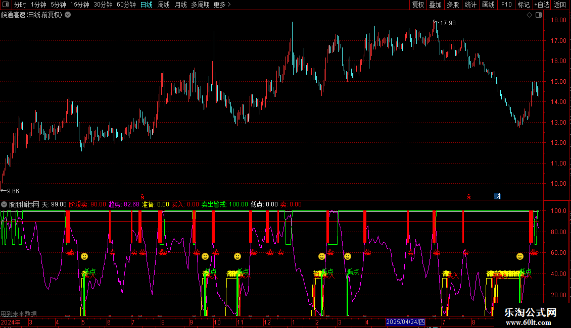 通达信趋势买入卖出绝对必杀的提示指标无未来图片2