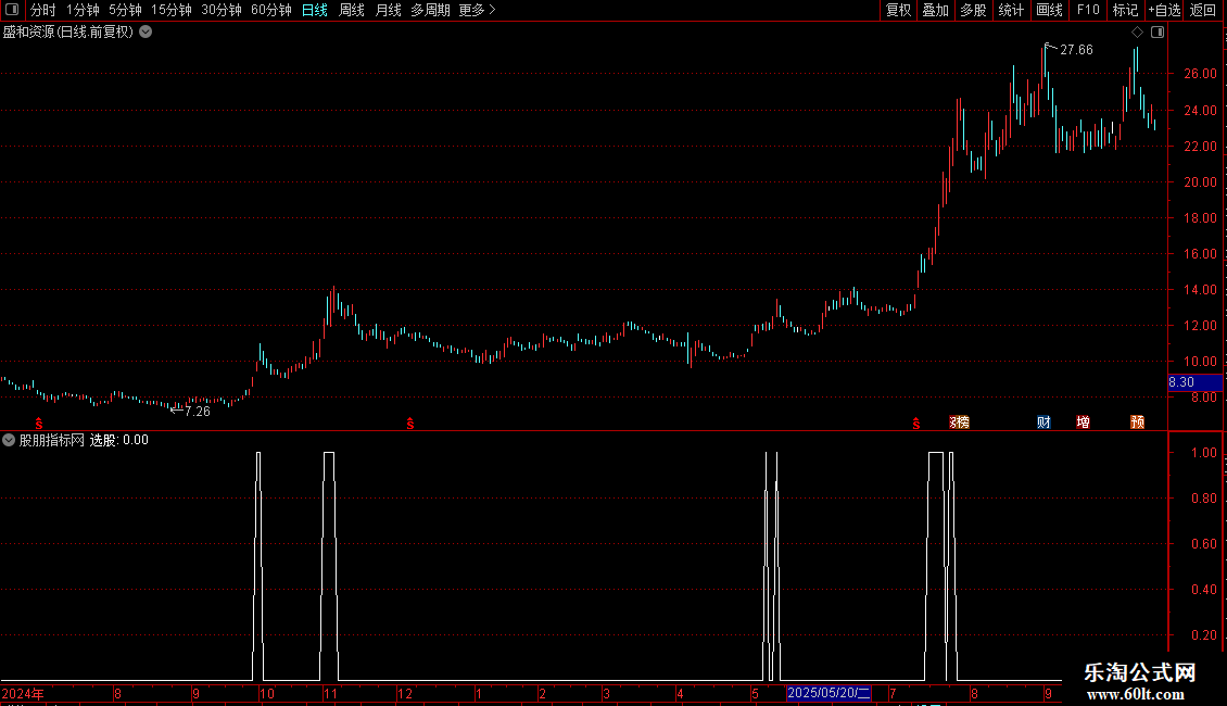 通达信尾盘10分钟或盘后指标源码图片2