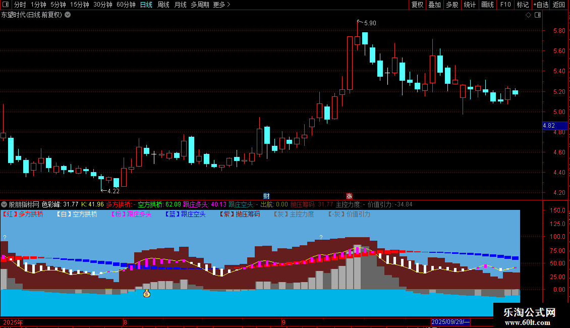 通达信色彩峰抛压筹码副图指标源码副图图片2