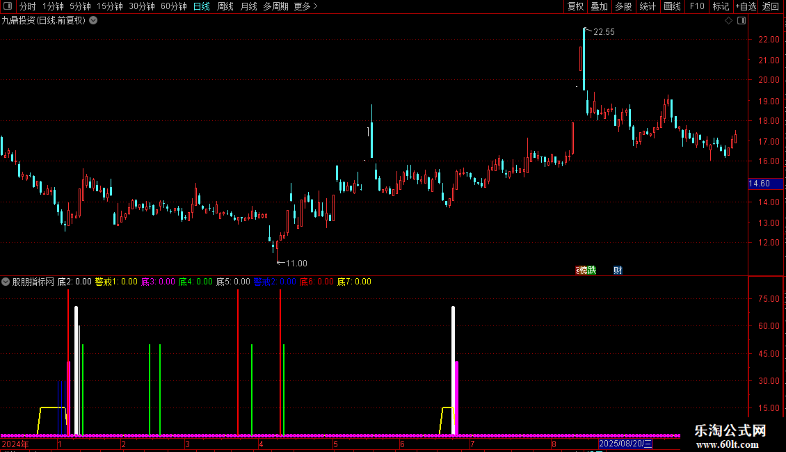 通达信疯狂抄底副图指标分享图片2