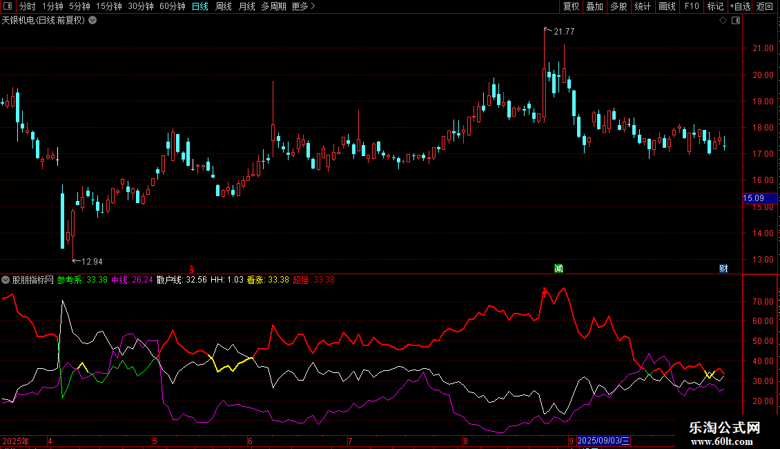 通达信【趋势强度位置】实现实时匹配技术源码分享图片2