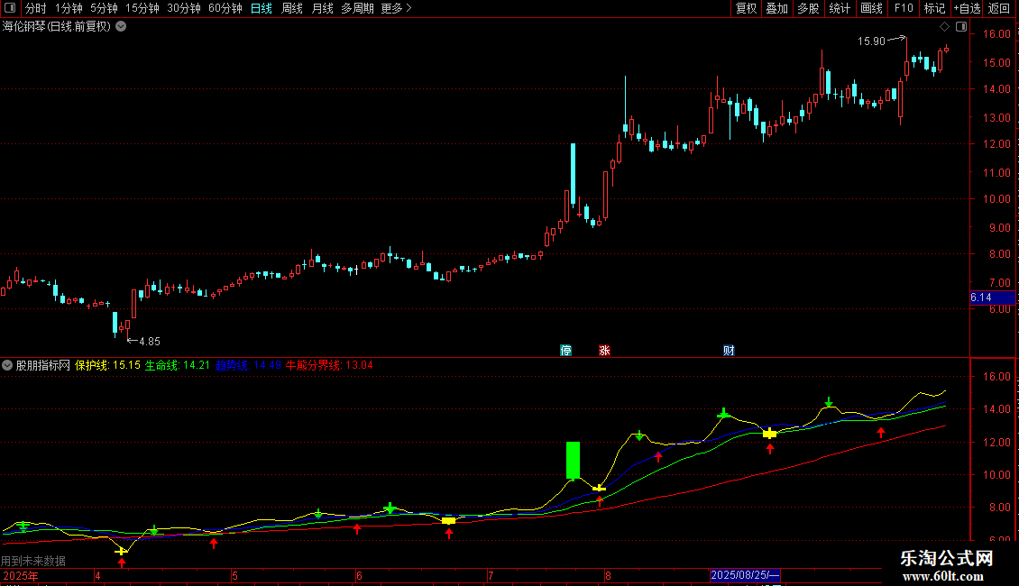 同花顺圆月线是趋势线仔细观察走势顺势而为定有所收获源码图片2