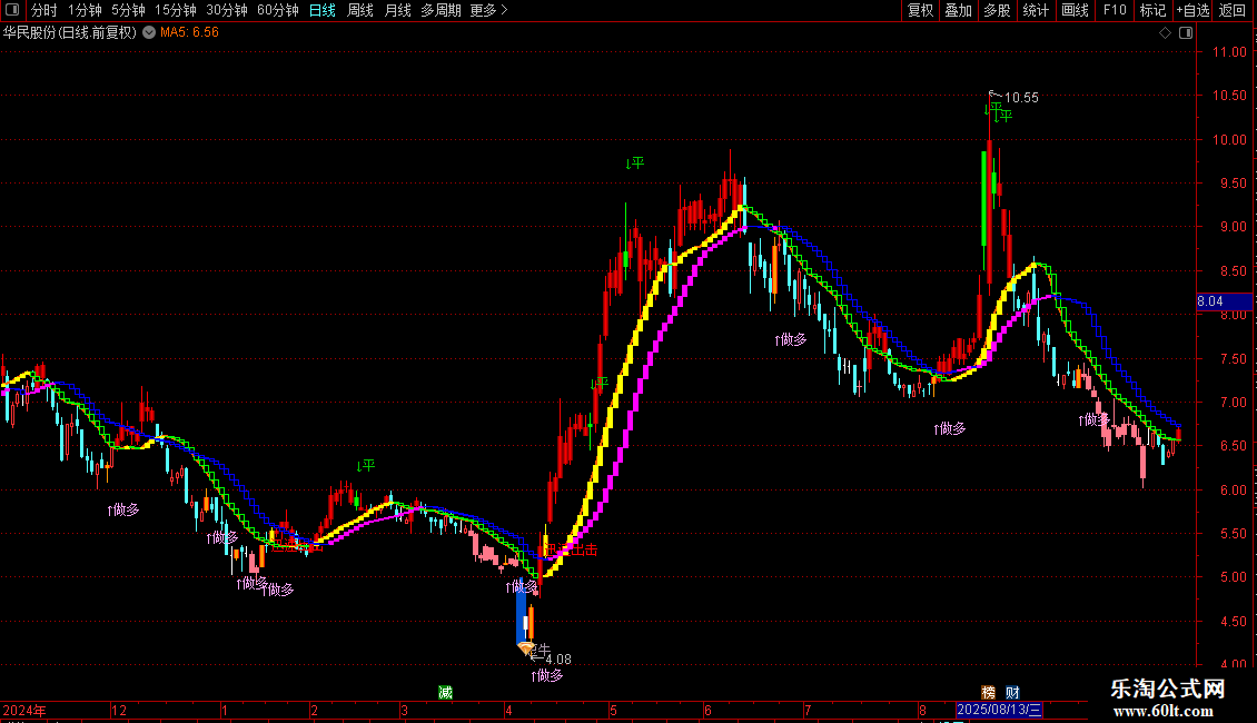 通达信〖三花聚鼎〗三维共振价格趋势超买超卖量价动能擒牛术三花聚顶指标图片2