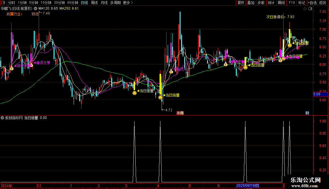 通达信〖大单倍量〗主图指标 当日倍量短期强势 源码图片2