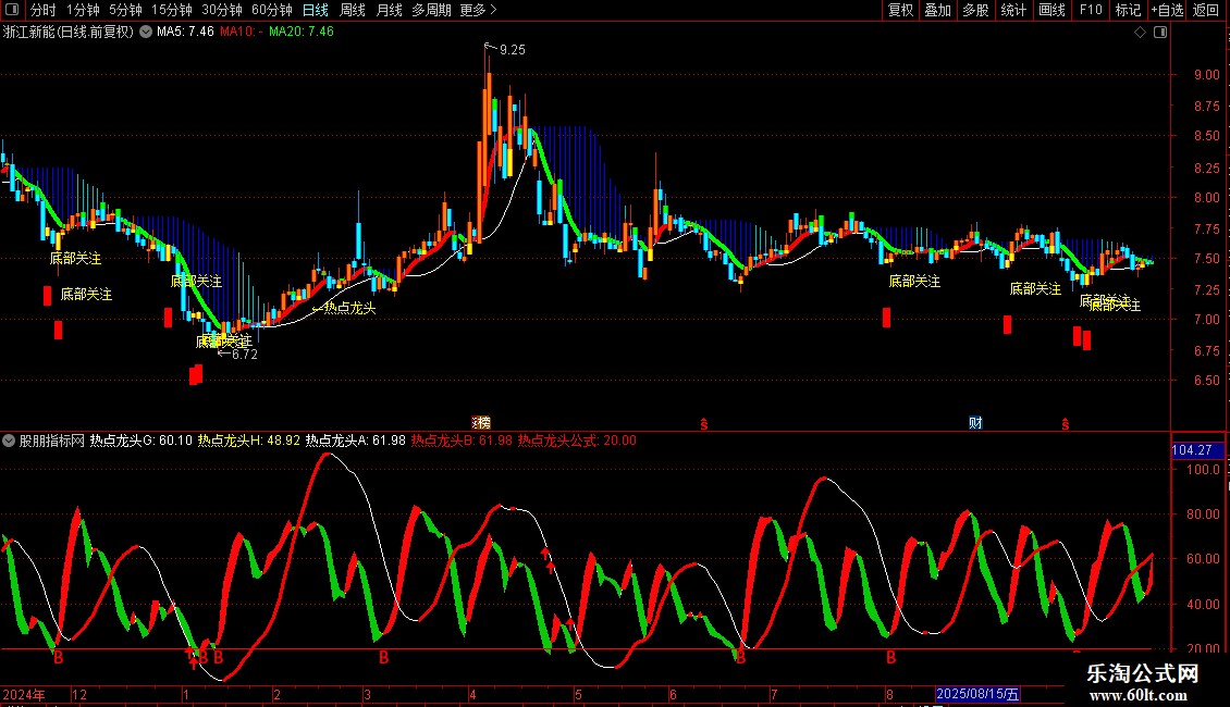 通达信〖热点龙头模型〗主副图 结合上涨/超跌状态识别反转拐点图片2