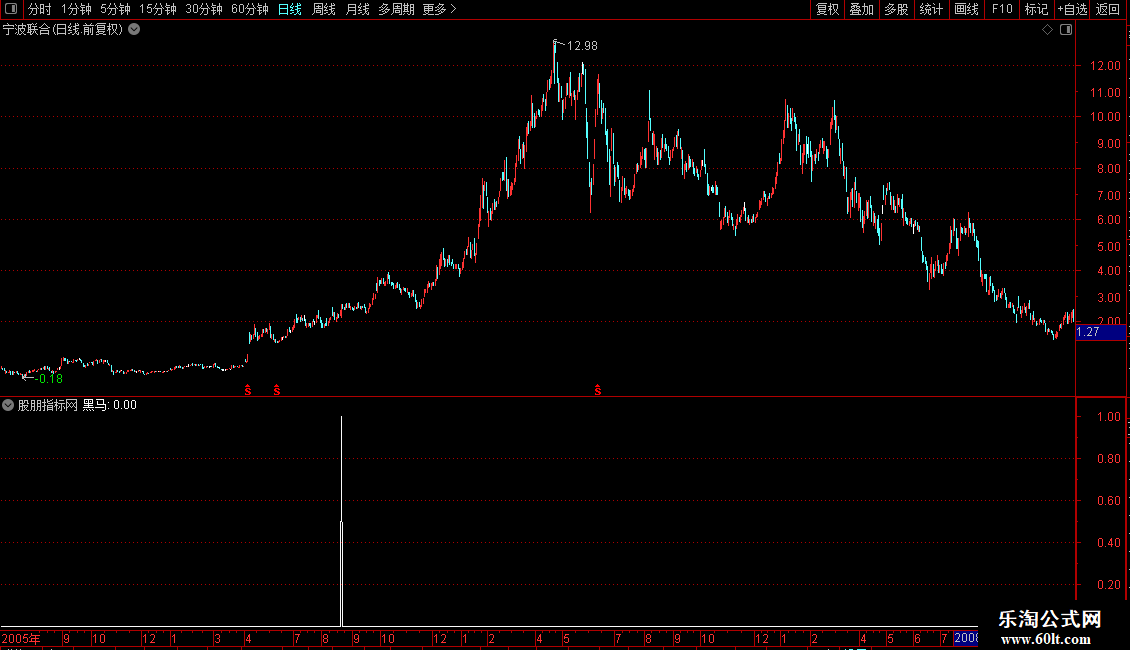 通达信〖黑马侦探〗副图指标 精准捕捉涨停前信号 源码图片2